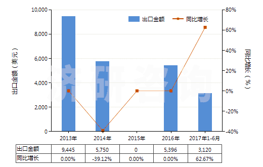 2013-2017年6月中國麥角胺及其鹽(HS29396200)出口總額及增速統(tǒng)計